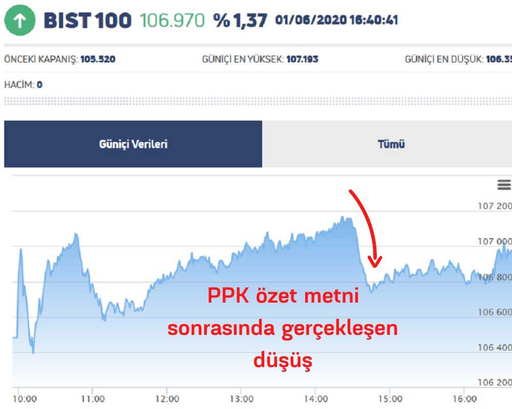Borsa İstanbul 106 Bin Üstü Seyrediyor