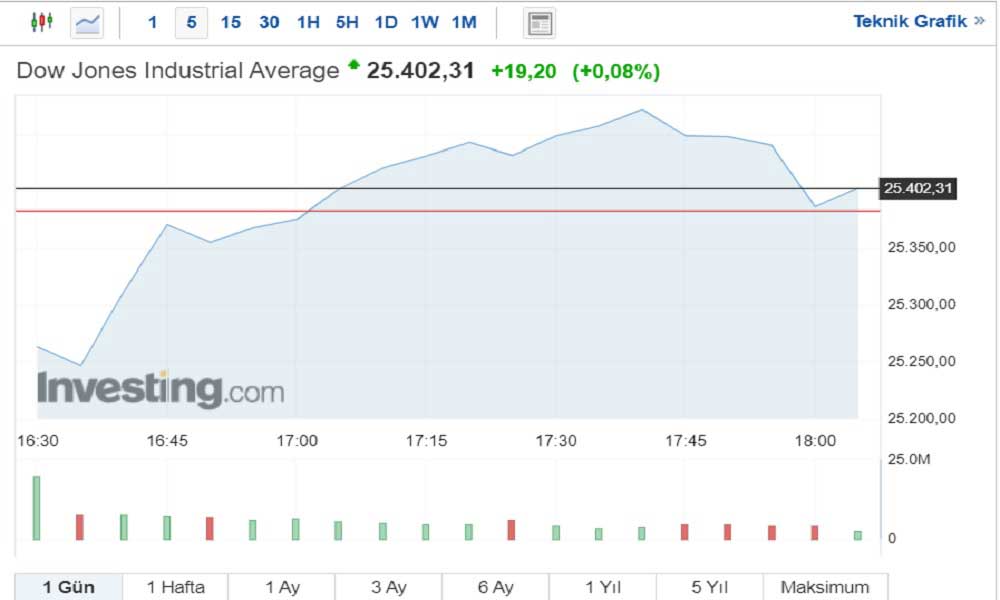 Dow Jones Endeksi Dow Jones Endeksi