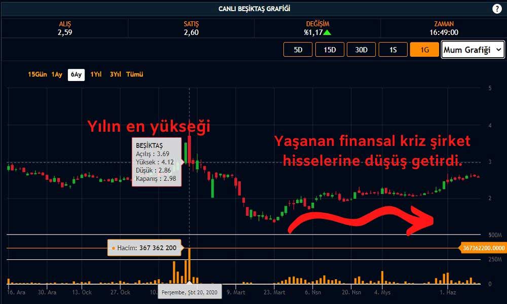 Beşiktaş Futbol Yatırımlari Sanayi ve Ticaret Hisse Performansı Beşiktaş Futbol Yatırımlari Sanayi ve Ticaret Hisse Performansı