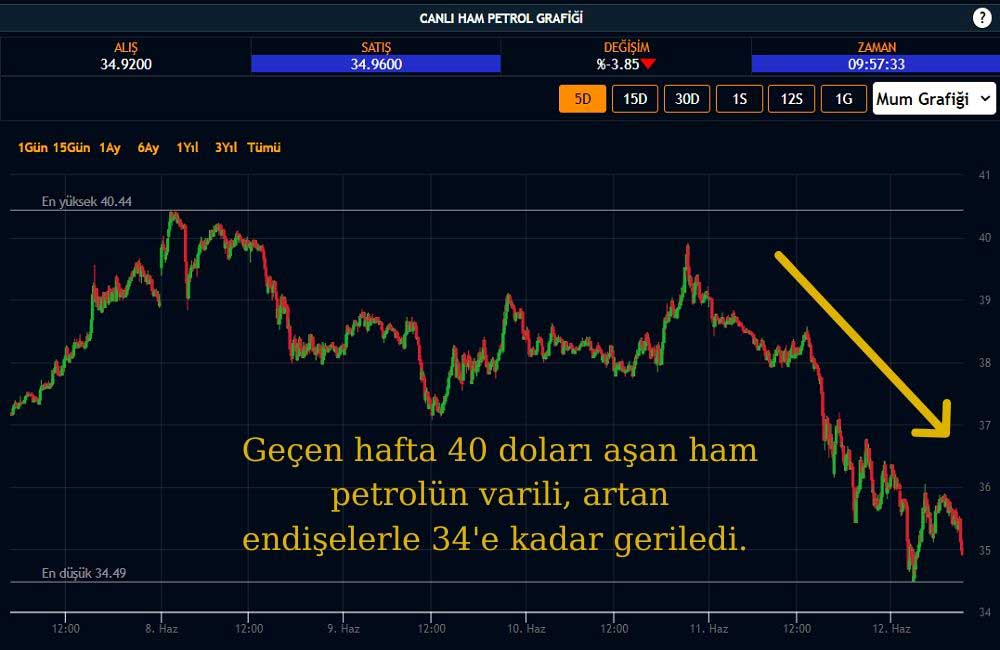 Ham Petrol 34 Dolara Geriledi Ham Petrol 34 Dolara Geriledi