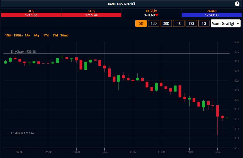 Ons Altın 1712 Dolar Ons Altın 1712 Dolar