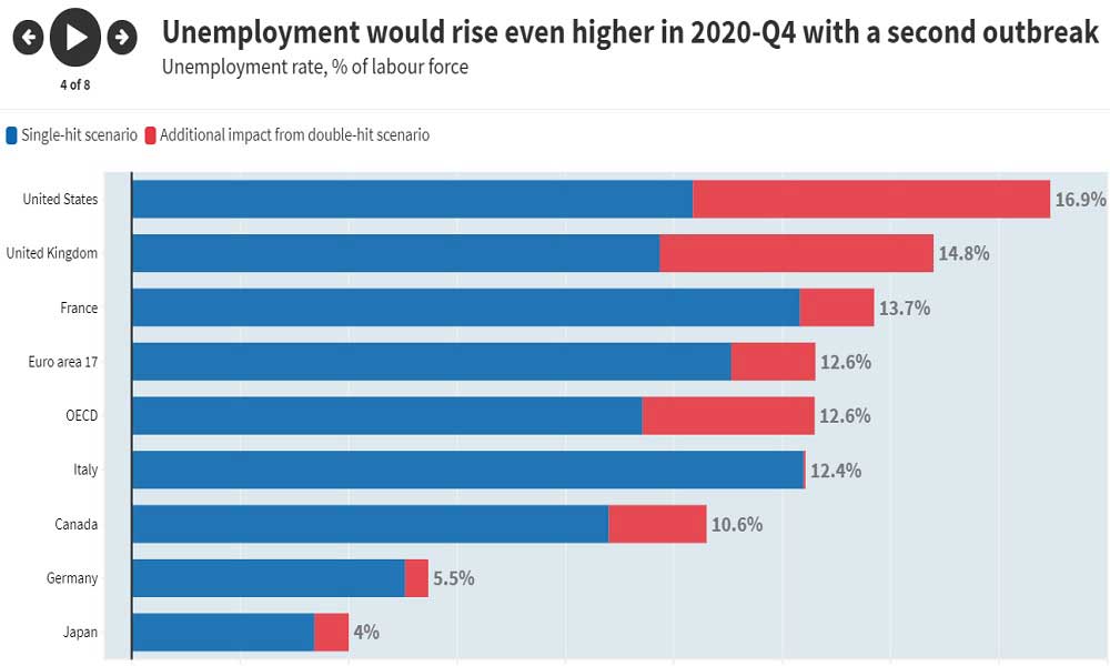 2020 Son Çeyrek İşsizlik Beklentileri