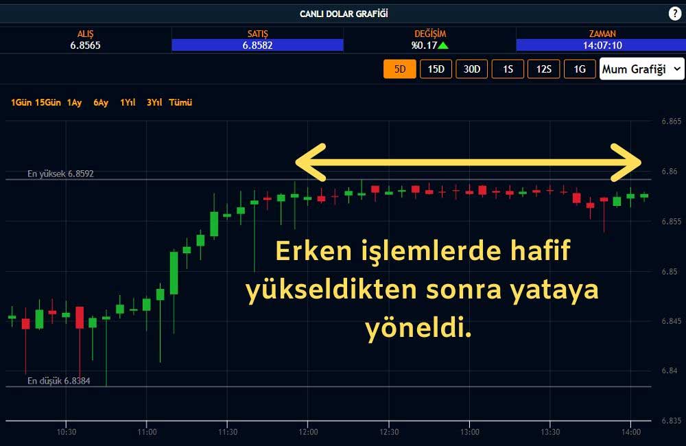 Dolar 6,85 Üstü Seyrediyor Dolar 6,85 Üstü Seyrediyor