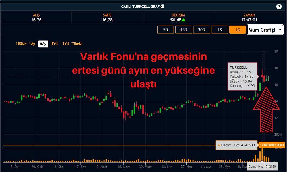 TCELL Hisseleri Yükseliş Sürüyor TCELL Hisseleri Yükseliş Sürüyor