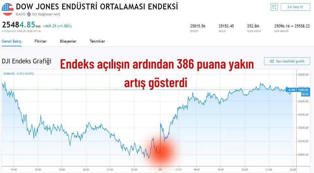 Dow Jones Endeksi Dow Jones Endeksi