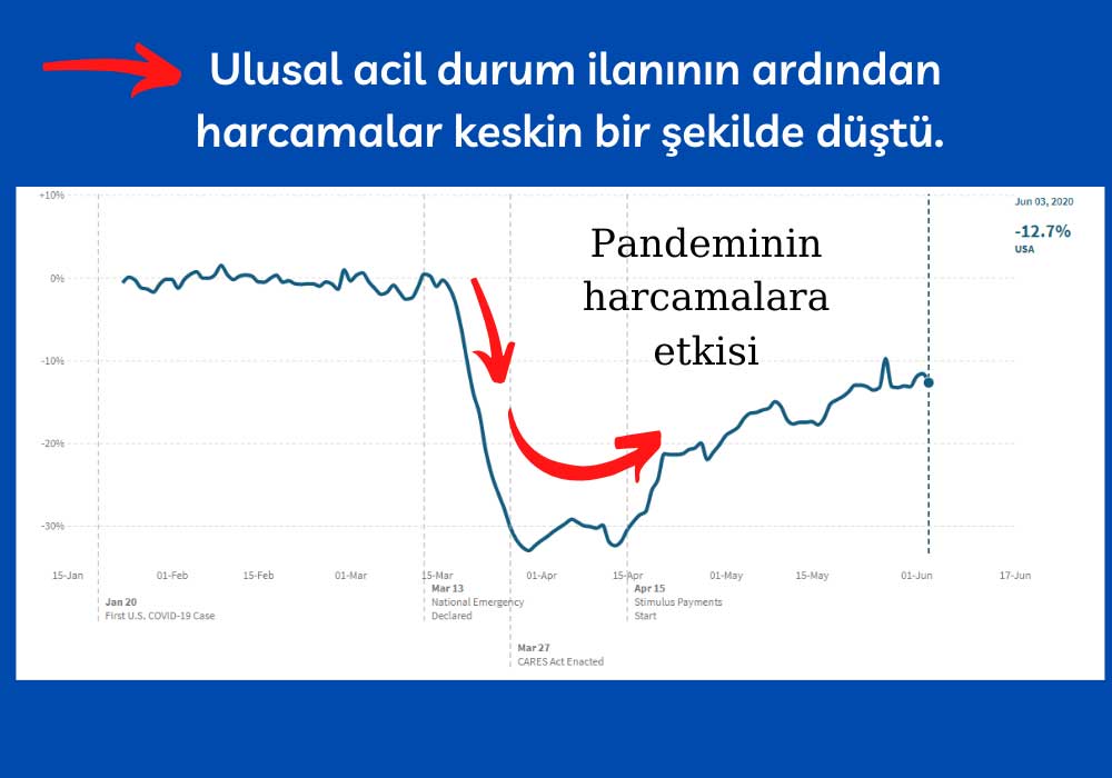 ABD Toplam Tüketici Harcama Yüzde 12,7 Azaldı ABD Toplam Tüketici Harcama Yüzde 12,7 Azaldı