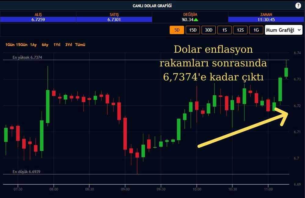 Dolar Yükselişe Geçti Dolar Yükselişe Geçti