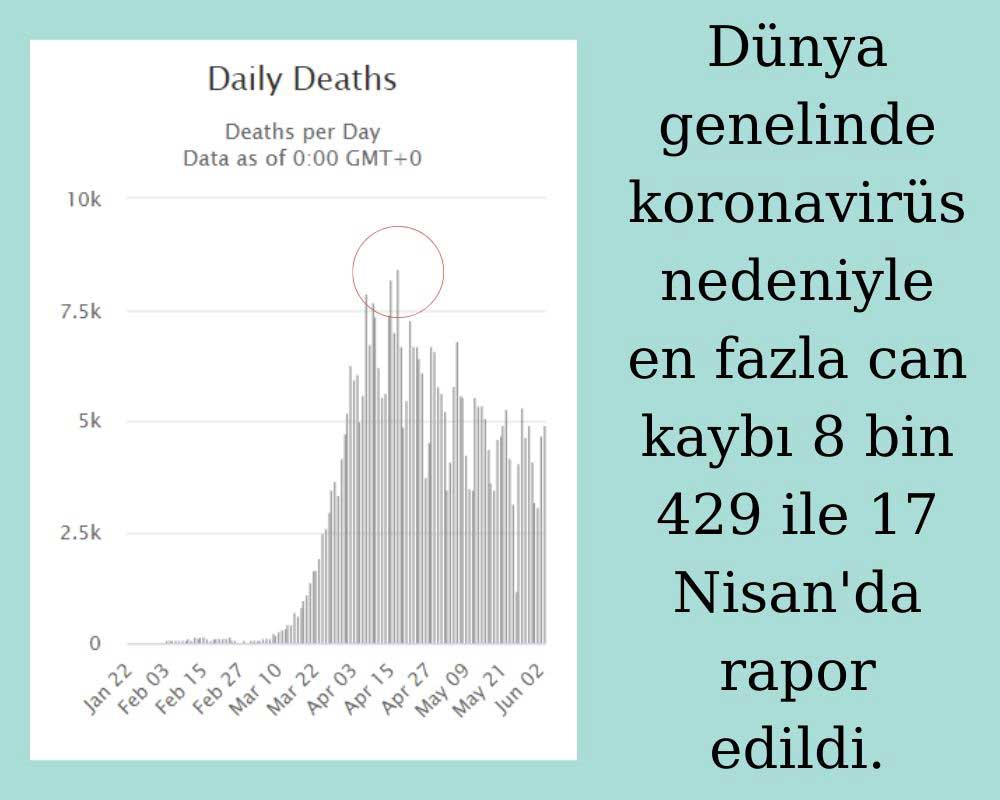 4 Haziran Coronavirüs Ölü Sayısı 4 Haziran Coronavirüs Ölü Sayısı