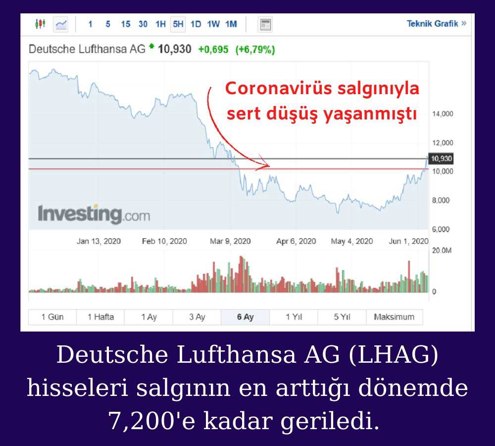 Deutsche Lufthansa AG Hisseleri