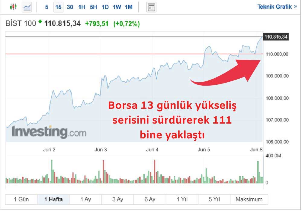 Borsa İstanbul 13 Günlük Yükseliş Serisi