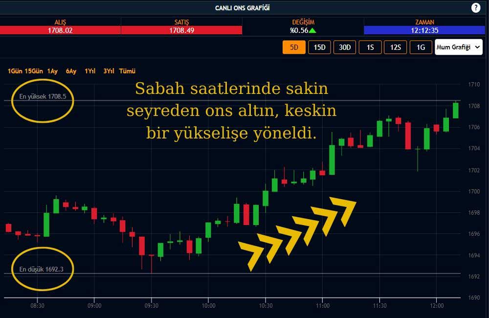 Ons Altın 1708 Dolar Ons Altın 1708 Dolar