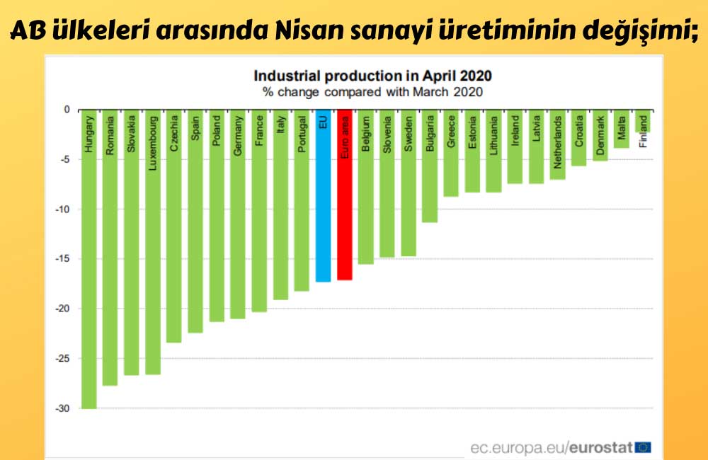 AB Ülkeleri Sanayi Üretimi Nisan