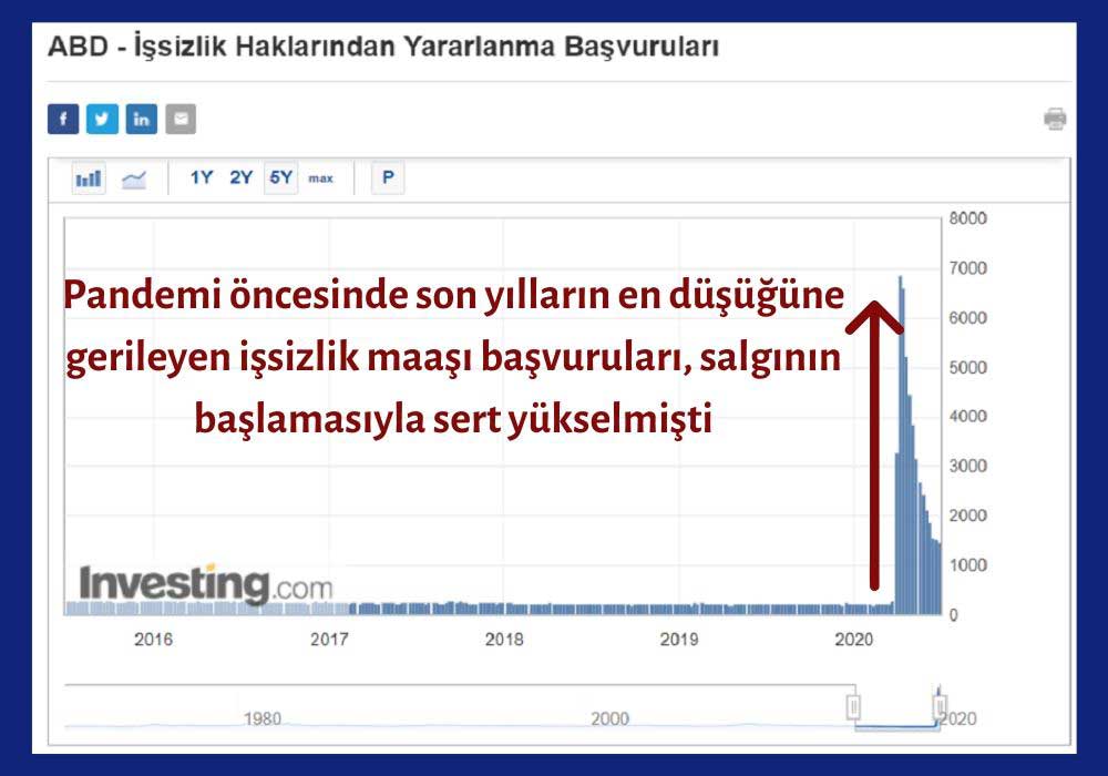 İşsizlik Maaşı Başvuruları 50 Yılın En Düşüğünden Yükseldi İşsizlik Maaşı Başvuruları 50 Yılın En Düşüğünden Yükseldi