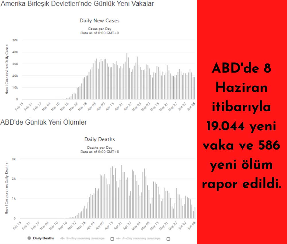 ABD 8 Haziran Korona ABD 8 Haziran Korona
