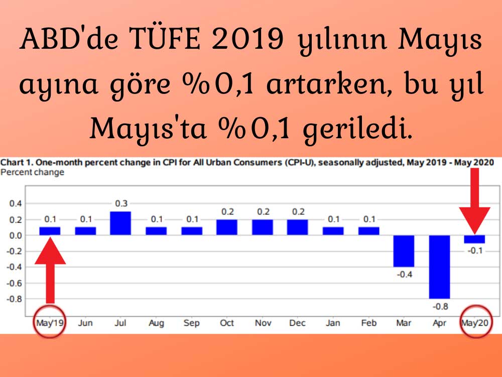 ABD Mayıs Tüfe Grafik ABD Mayıs Tüfe Grafik