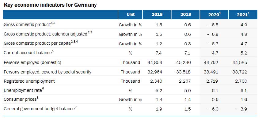 Almanya Ekonomik Uzmanlar Konseyi Ekonomi Güncellenmesi 