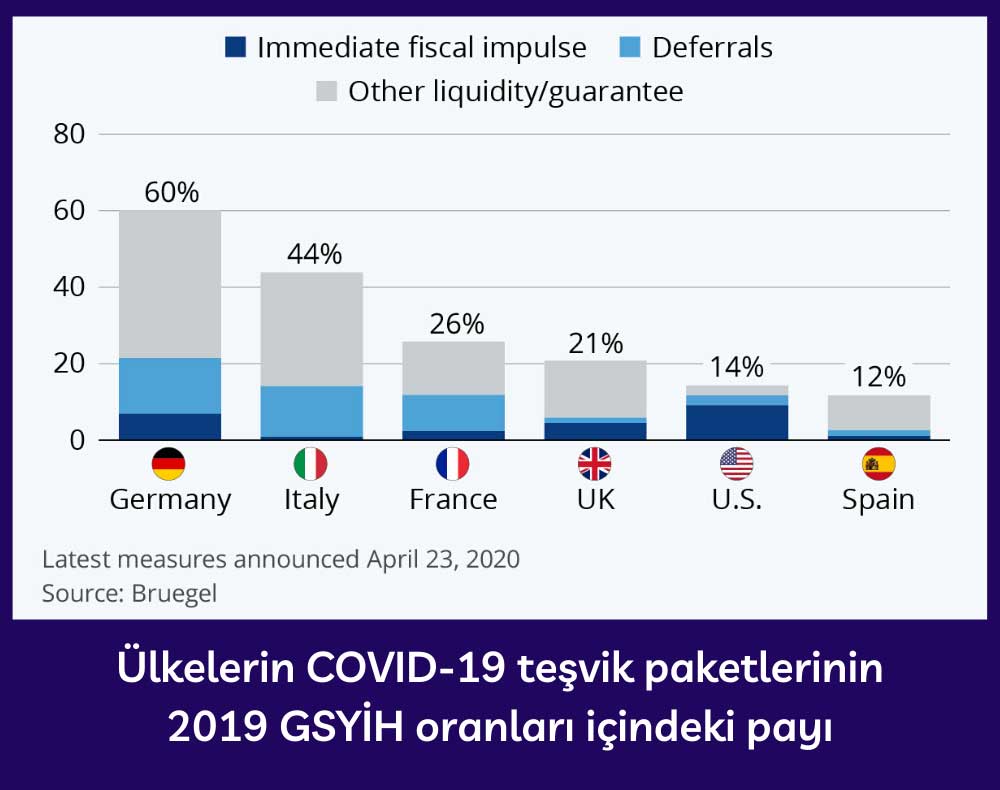 Ülkelerin Teşvik Paketlerinin GSYİH Oranları İçindeki Payı Ülkelerin Teşvik Paketlerinin GSYİH Oranları İçindeki Payı