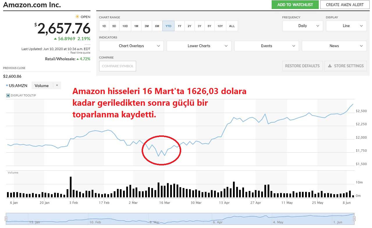 Amazon Hisseleri Yılbaşından Bu Yana Performans Amazon Hisseleri Yılbaşından Bu Yana Performans