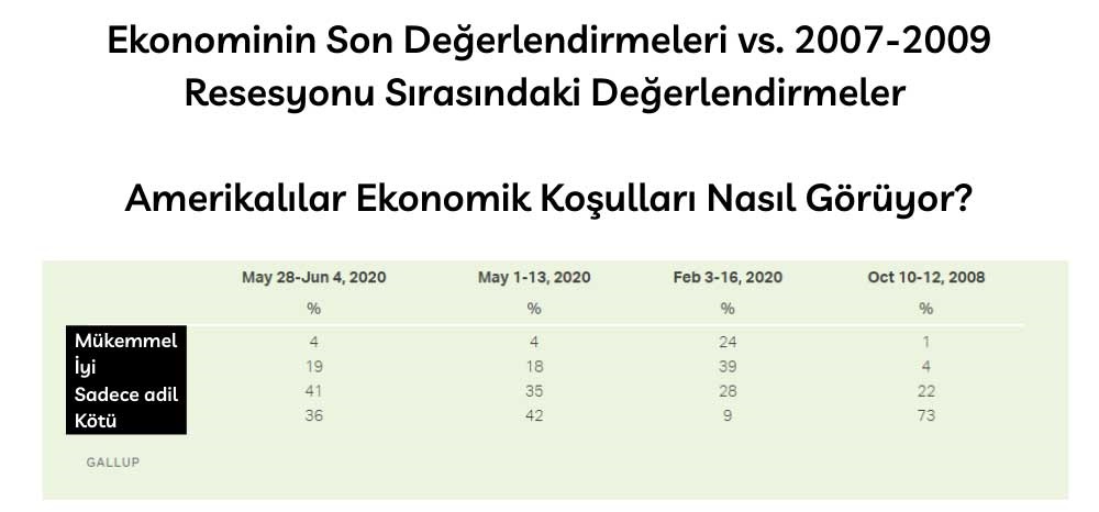 Amerikalılar Ekonomi Değerlendirme 2007-2009 Resesyonu Değerlendirmeleri Amerikalılar Ekonomi Değerlendirme 2007-2009 Resesyonu Değerlendirmeleri