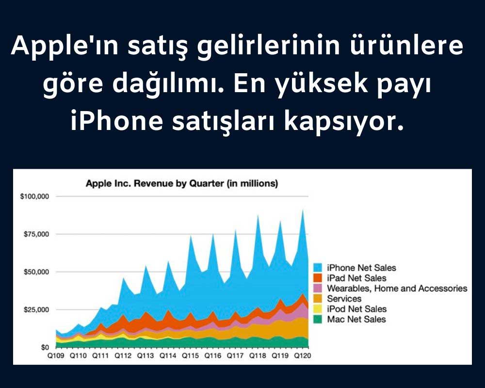 Apple Gelir Dağılımı Apple Gelir Dağılımı