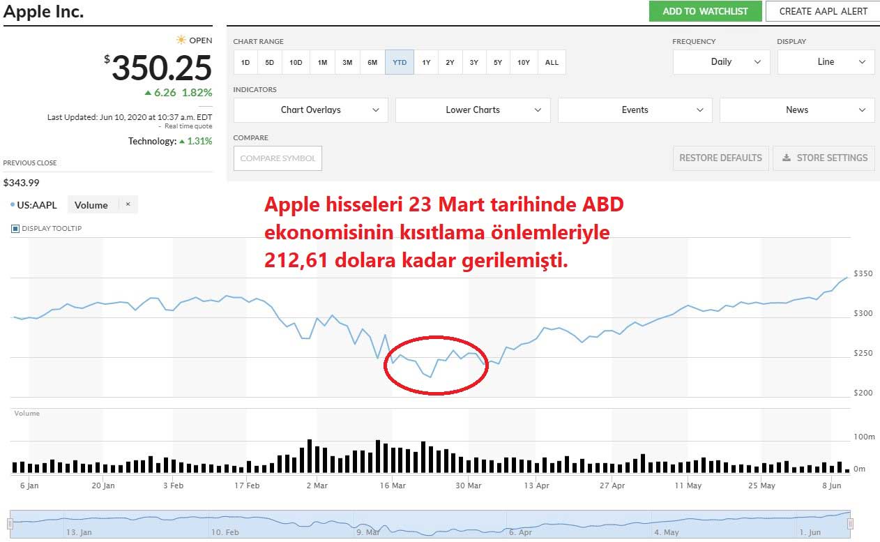 Apple Hisseleri Yılbaşından Bu Yana Performans Apple Hisseleri Yılbaşından Bu Yana Performans