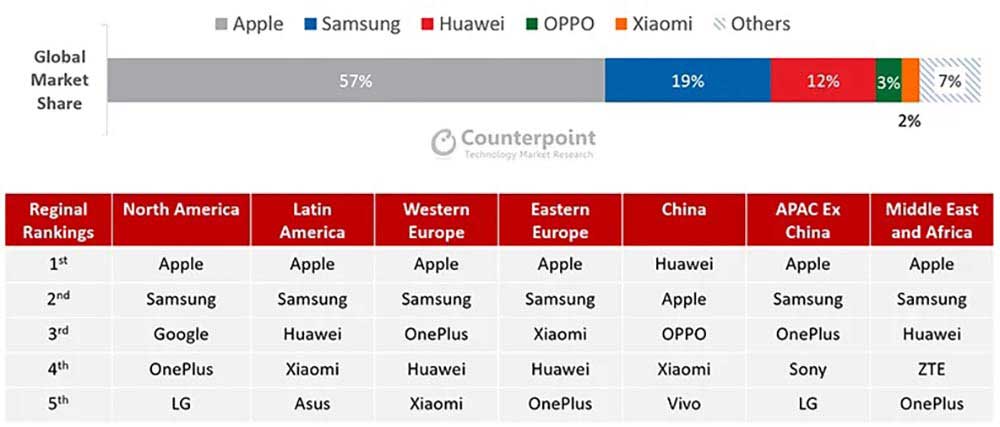Apple, Samsung ve Huawei Büyük Paya Sahip