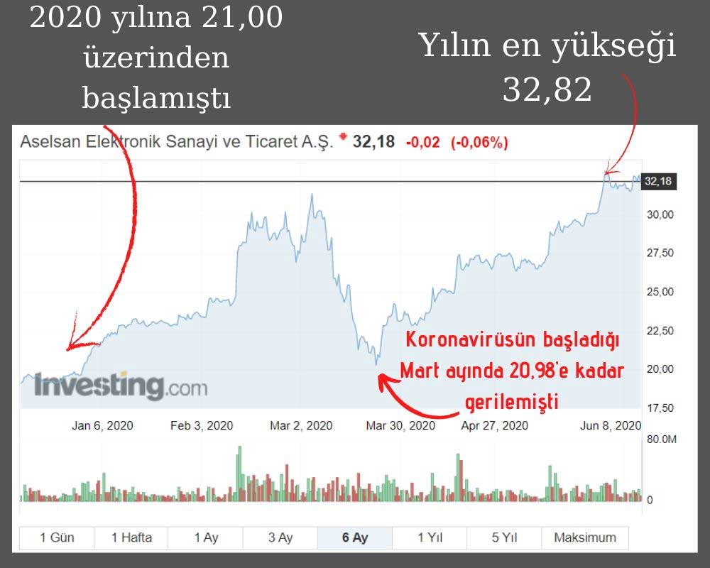 Aselsan Hisse Performansı Aselsan Hisse Performansı