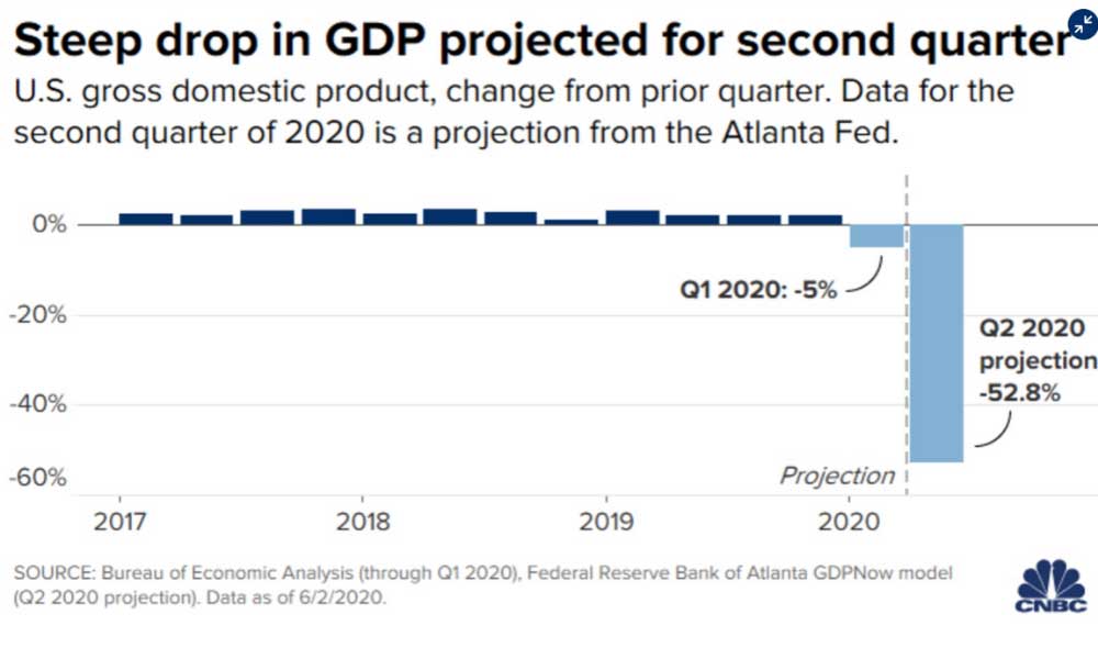 Atlanta FED: GSYİH 2. Çeyrekte %52,8 Daralma Tahmini 