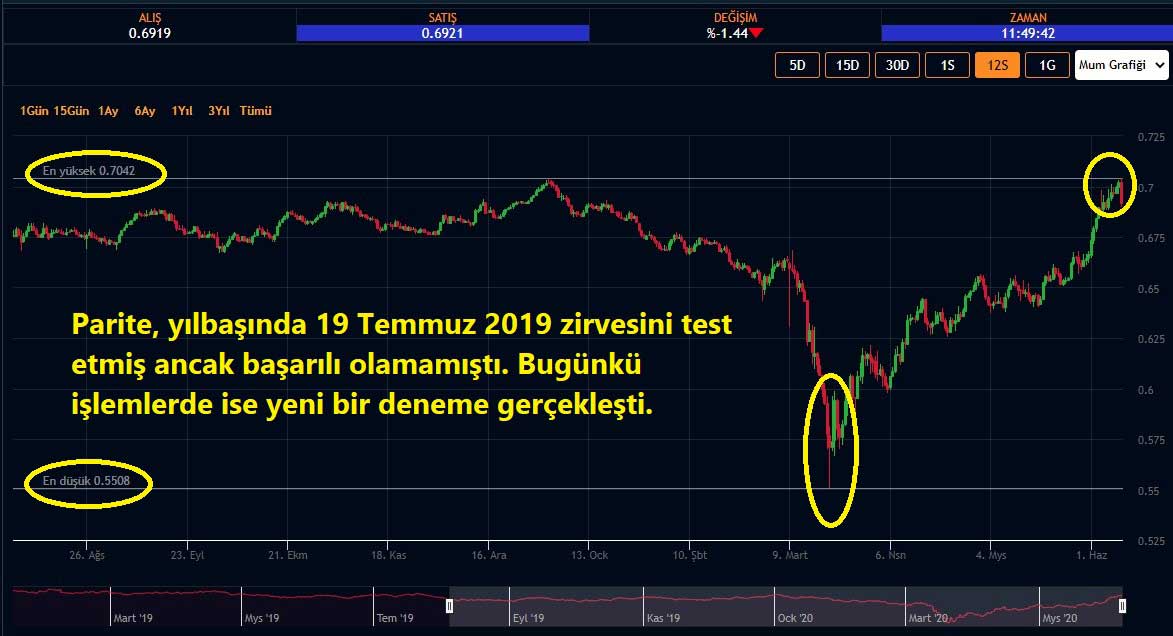 AUD/USD 11 Ayın Zirvesi AUD/USD 11 Ayın Zirvesi