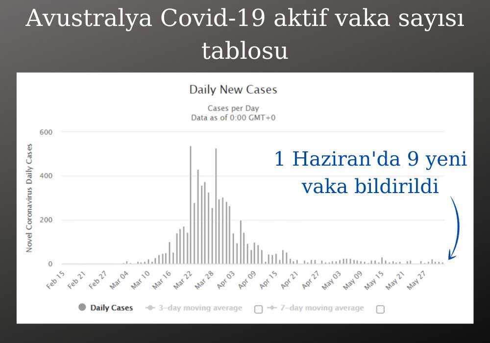 Avustralya Vaka Sayısı Avustralya Vaka Sayısı