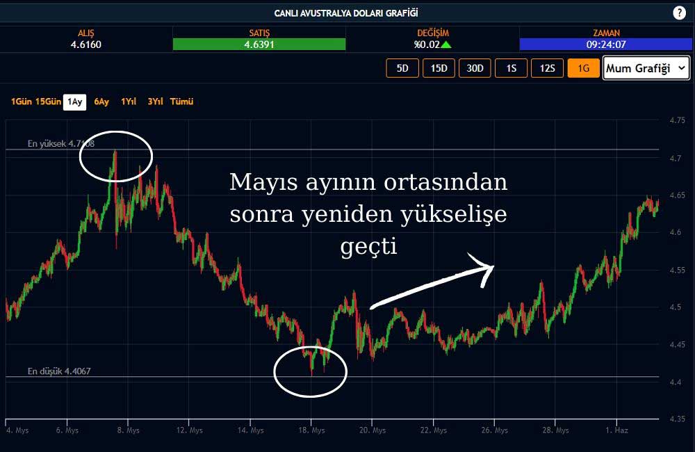 Avustralya doları Avustralya doları