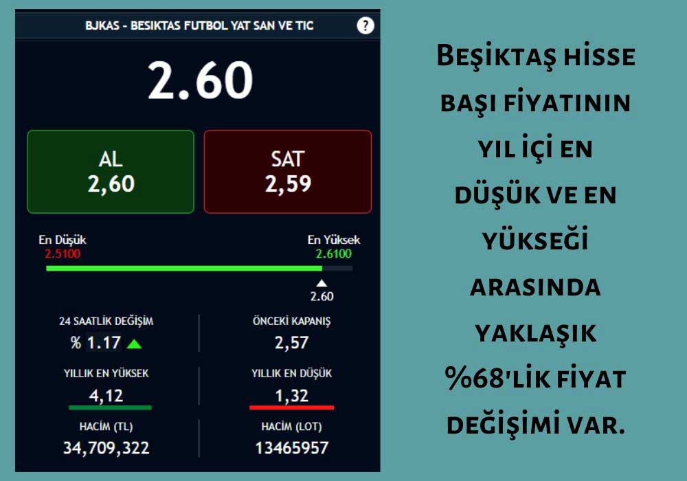 Beşiktaş Yıllık Değişim Beşiktaş Yıllık Değişim