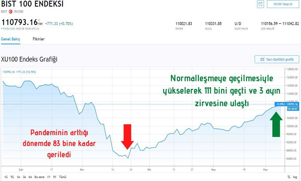 Borsa 111 Bin Üzerinde Borsa 111 Bin Üzerinde