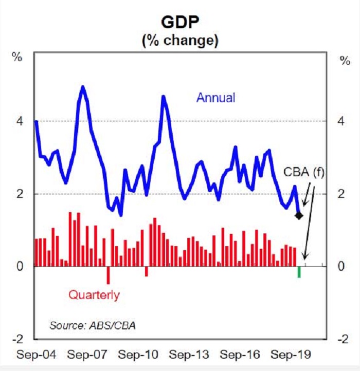 CBA Avustralya Ekonomi İlk Çeyrek %0,3 Daralma CBA Avustralya Ekonomi İlk Çeyrek %0,3 Daralma