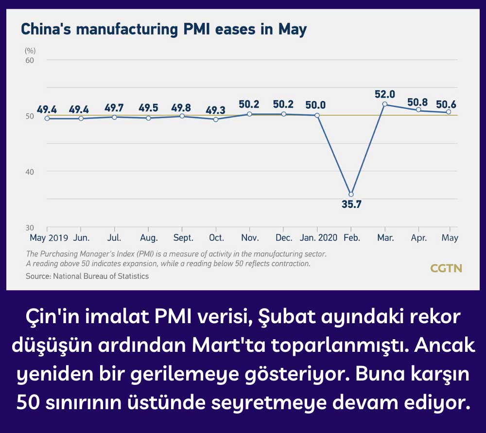 Çin İmalat PMI Mayıs 50,6 Seviyesinde