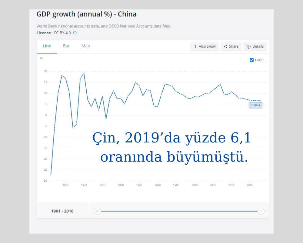 Çin 2019 %6.1 Büyüdü 