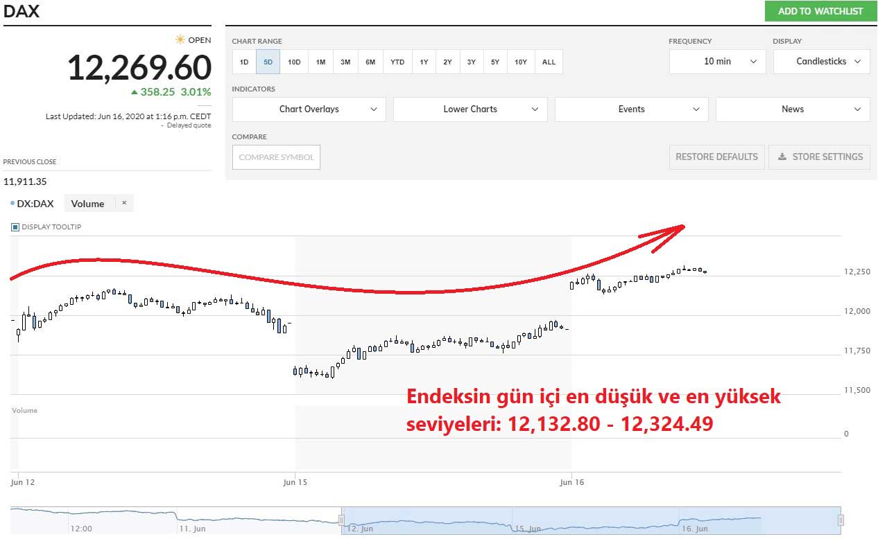 DAX Endeksi 16 Haziran Performansı DAX Endeksi 16 Haziran Performansı