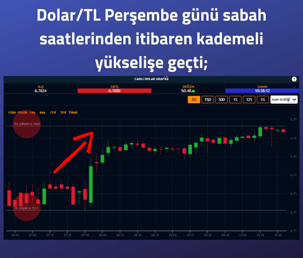 Dolar Perşembe Yükseliş Sürdürüyor Dolar Perşembe Yükseliş Sürdürüyor