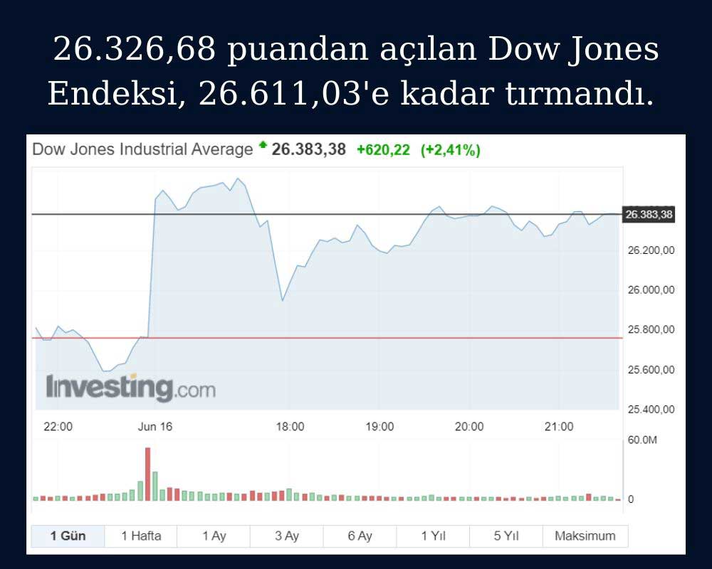 Dow Jones Sanayi Ortalaması %3,4 Artış Dow Jones Sanayi Ortalaması %3,4 Artış