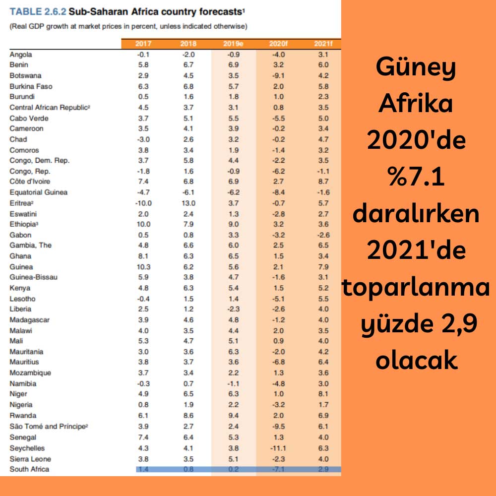 Dünya Bankası Güney Afrika Tahmini Dünya Bankası Güney Afrika Tahmini