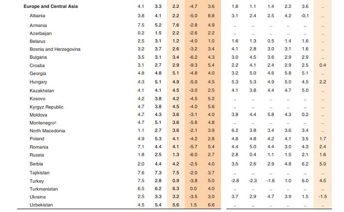 Dünya Bankası Romanya %5,7 Tahmin