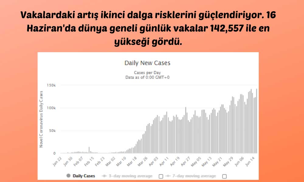 Dünya Geneli Korona Artışı Dünya Geneli Korona Artışı