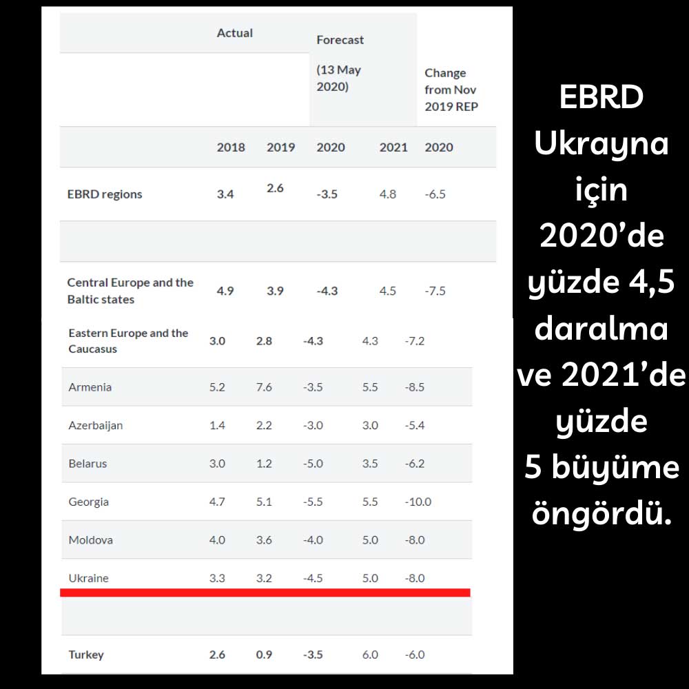 Ukrayna 2020-2021 GSYİH Tahmin 