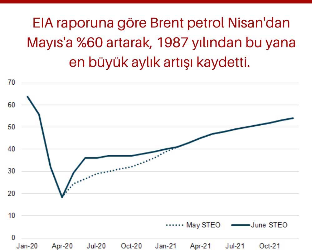 Brent Petrol Yükselişini Sonlandırdı