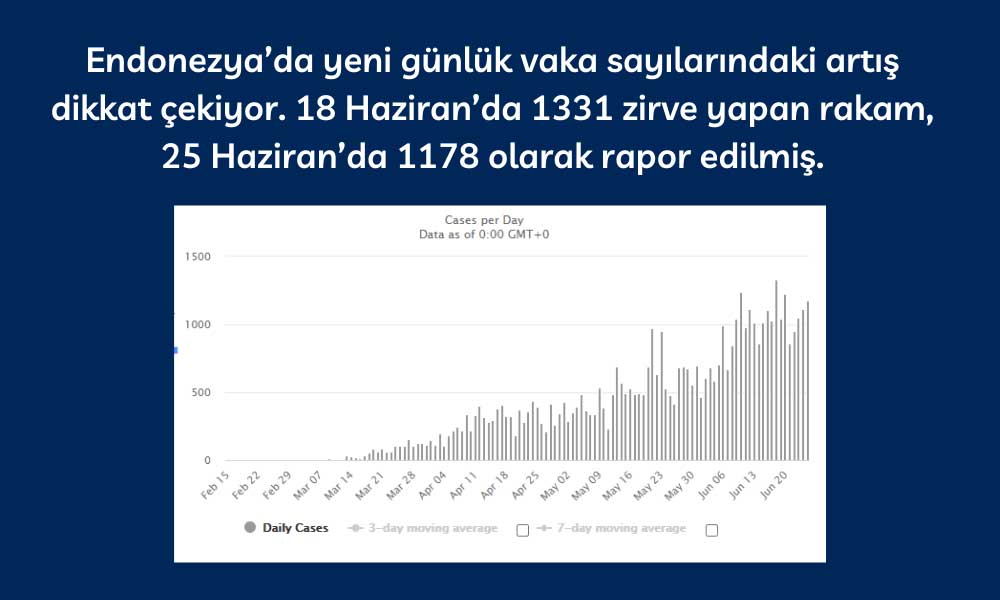 Endonezya Günlük Vaka Endonezya Günlük Vaka