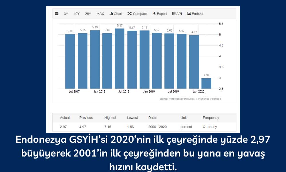 Endonezya İlk Çeyrek Büyüdü Endonezya İlk Çeyrek Büyüdü