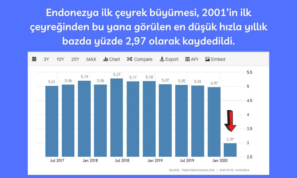 Endonezya İlk çeyrek Büyüme Endonezya İlk Çeyrek Büyüme