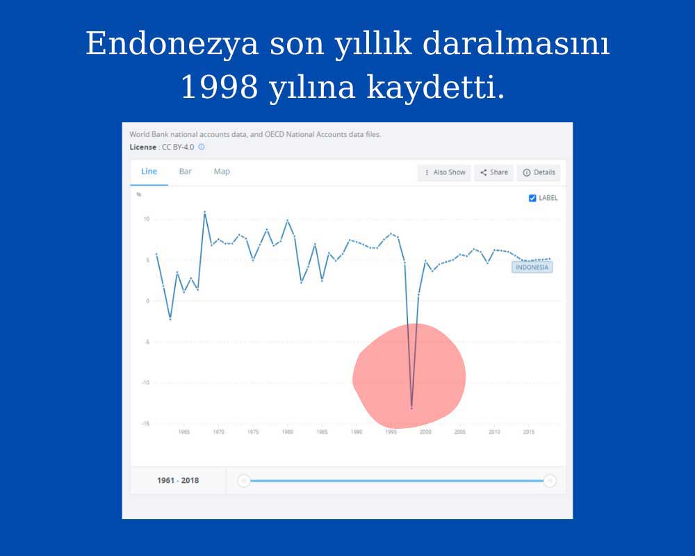 Endonezya Son Yıllık Daralma 1998 Kaydetti Endonezya Son Yıllık Daralma 1998 Kaydetti