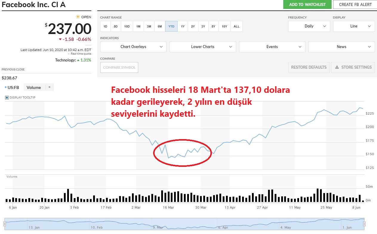Facebook Hisseleri Yılbaşından Bu Yana Performans Facebook Hisseleri Yılbaşından Bu Yana Performans