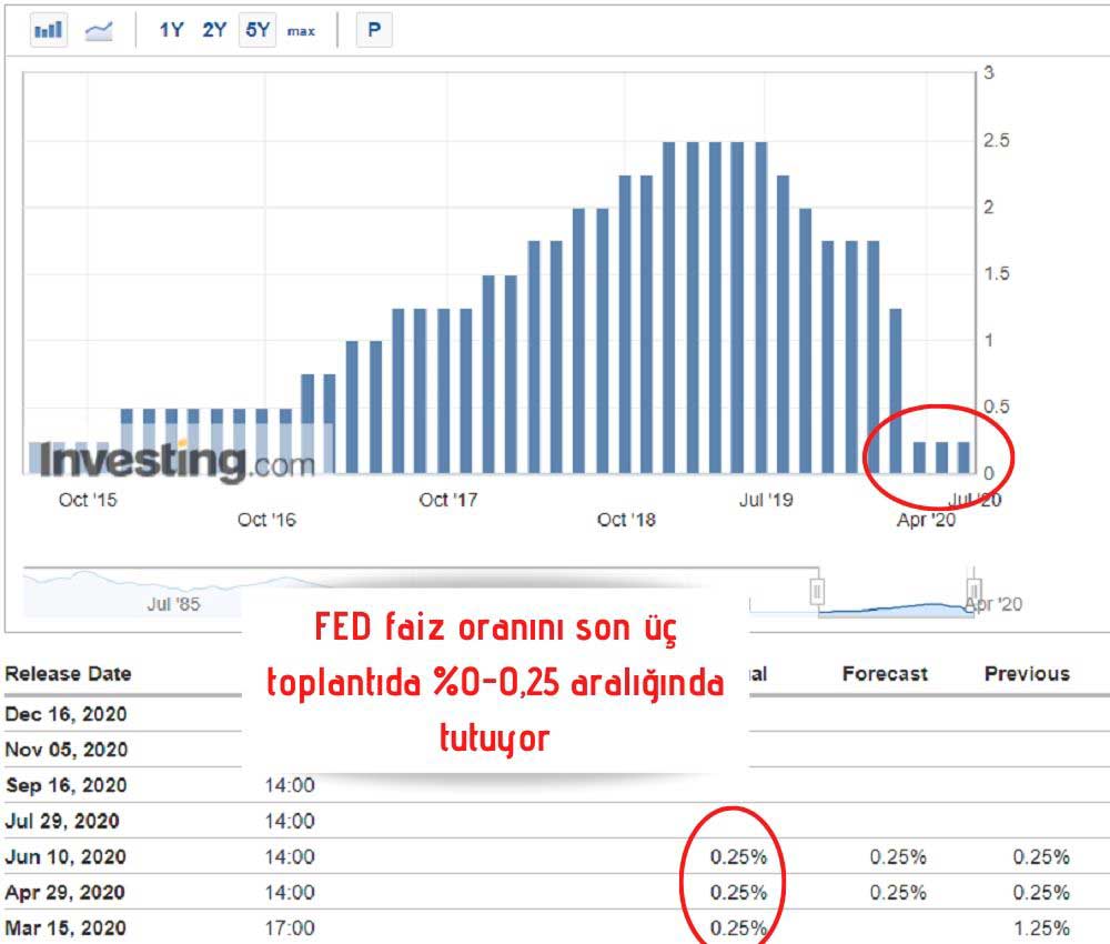 FED Faiz Oranları FED Faiz Oranları